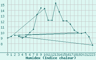 Courbe de l'humidex pour Wutoeschingen-Ofteri