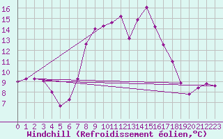 Courbe du refroidissement olien pour Liscombe