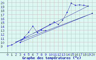 Courbe de tempratures pour Helligvaer Ii