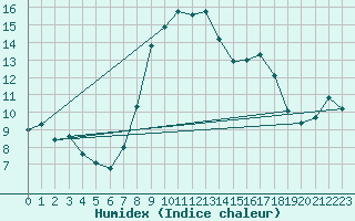 Courbe de l'humidex pour Offenbach Wetterpar