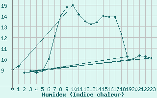 Courbe de l'humidex pour Westdorpe Aws