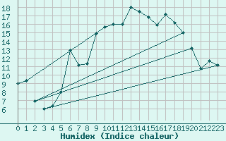 Courbe de l'humidex pour Cassis (13)