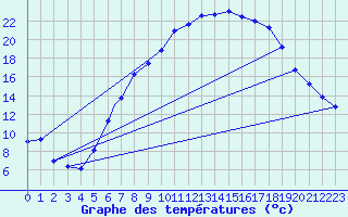 Courbe de tempratures pour Marham