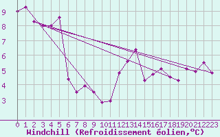 Courbe du refroidissement olien pour Svratouch