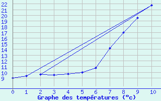 Courbe de tempratures pour Puolanka Paljakka