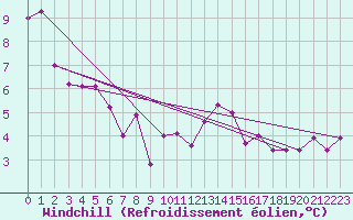 Courbe du refroidissement olien pour Mace Head