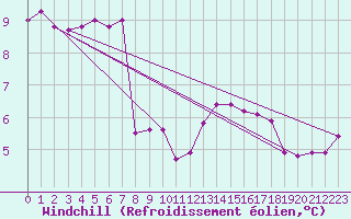 Courbe du refroidissement olien pour Remich (Lu)