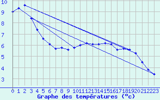 Courbe de tempratures pour Schleiz