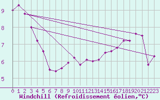 Courbe du refroidissement olien pour Droue-sur-Drouette (28)