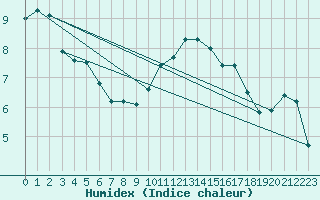 Courbe de l'humidex pour Izegem (Be)