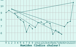 Courbe de l'humidex pour Aultbea