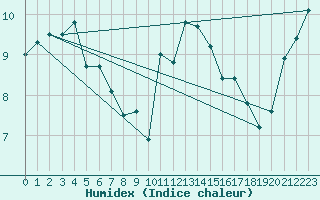 Courbe de l'humidex pour Rodez (12)