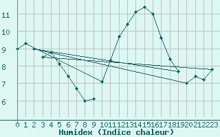 Courbe de l'humidex pour Saint-Philbert-sur-Risle (Le Rossignol) (27)