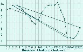 Courbe de l'humidex pour Quintenic (22)