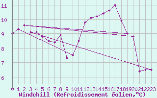 Courbe du refroidissement olien pour Laval-sur-Vologne (88)