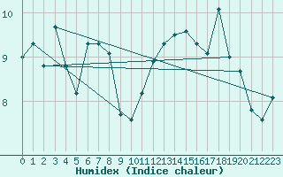 Courbe de l'humidex pour Saint-Dizier (52)