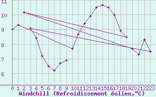 Courbe du refroidissement olien pour Montlimar (26)