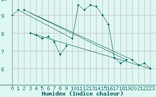 Courbe de l'humidex pour Wuerzburg