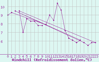 Courbe du refroidissement olien pour Capo Caccia