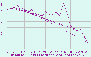 Courbe du refroidissement olien pour Mouilleron-le-Captif (85)