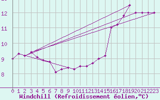 Courbe du refroidissement olien pour la bouée 62107