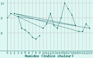 Courbe de l'humidex pour Cazalla de la Sierra