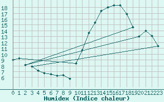 Courbe de l'humidex pour Orly (91)