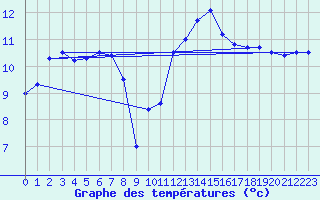 Courbe de tempratures pour Leucate (11)