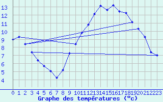 Courbe de tempratures pour Lobbes (Be)