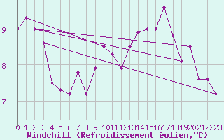 Courbe du refroidissement olien pour Trappes (78)