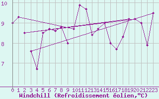 Courbe du refroidissement olien pour Cevio (Sw)