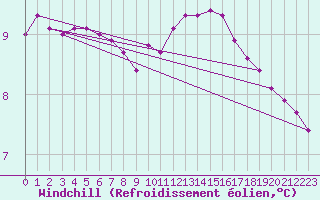 Courbe du refroidissement olien pour Triel-sur-Seine (78)