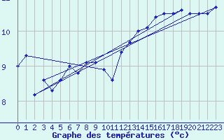 Courbe de tempratures pour Ploudalmezeau (29)