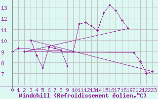 Courbe du refroidissement olien pour Ploudalmezeau (29)