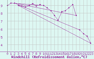 Courbe du refroidissement olien pour Leign-les-Bois (86)