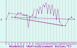 Courbe du refroidissement olien pour Scilly - Saint Mary