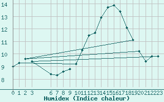 Courbe de l'humidex pour Sorgues (84)