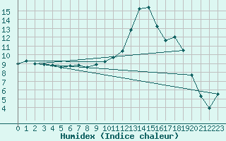 Courbe de l'humidex pour Charlwood