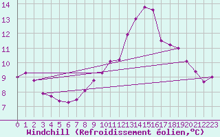 Courbe du refroidissement olien pour Arroyo del Ojanco
