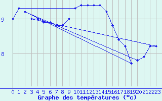 Courbe de tempratures pour Roches Point