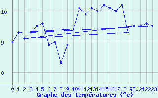 Courbe de tempratures pour Dundrennan