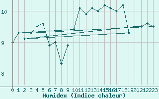 Courbe de l'humidex pour Dundrennan