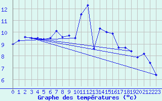 Courbe de tempratures pour Les Charbonnires (Sw)