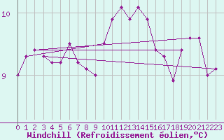Courbe du refroidissement olien pour Ouessant (29)