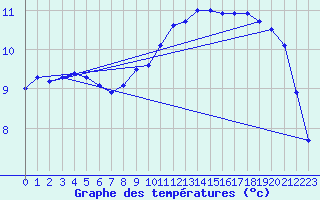 Courbe de tempratures pour Coburg