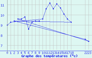 Courbe de tempratures pour Pordic (22)