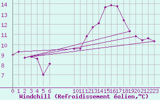 Courbe du refroidissement olien pour Douzens (11)