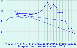 Courbe de tempratures pour Gardelegen