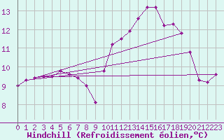 Courbe du refroidissement olien pour Grandfresnoy (60)