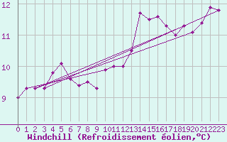 Courbe du refroidissement olien pour Mazinghem (62)